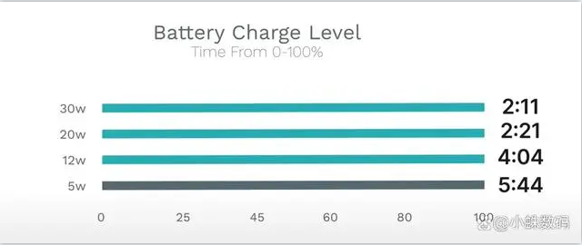 How many watts does the Apple 15 support? 20W charging head is the best choice!(图4) 89cd4e2e5b326c631196c8de64eb6fe.png
